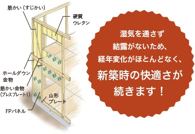 最小限の経年劣化