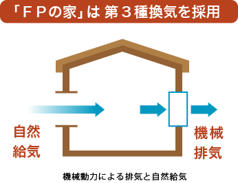 高気密・高断熱・計画換気で省エネを実現