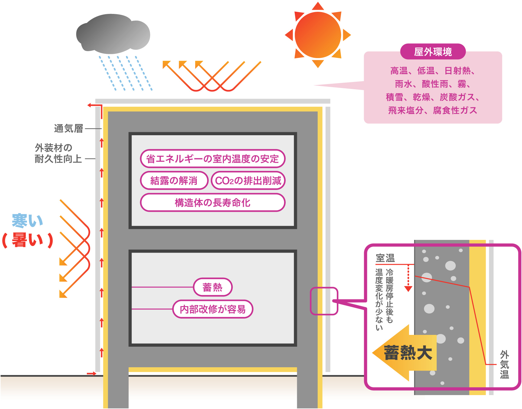 暖かくて高気密。さらに結露も防止