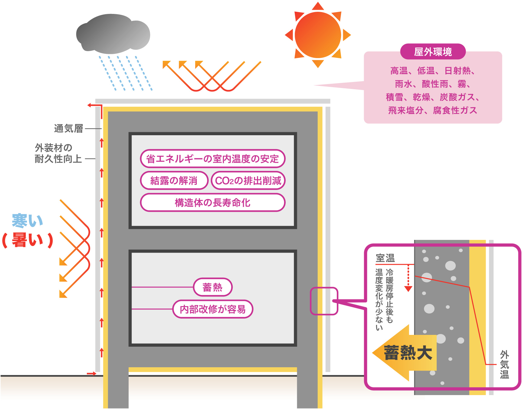 暖かくて高気密。さらに結露も防止