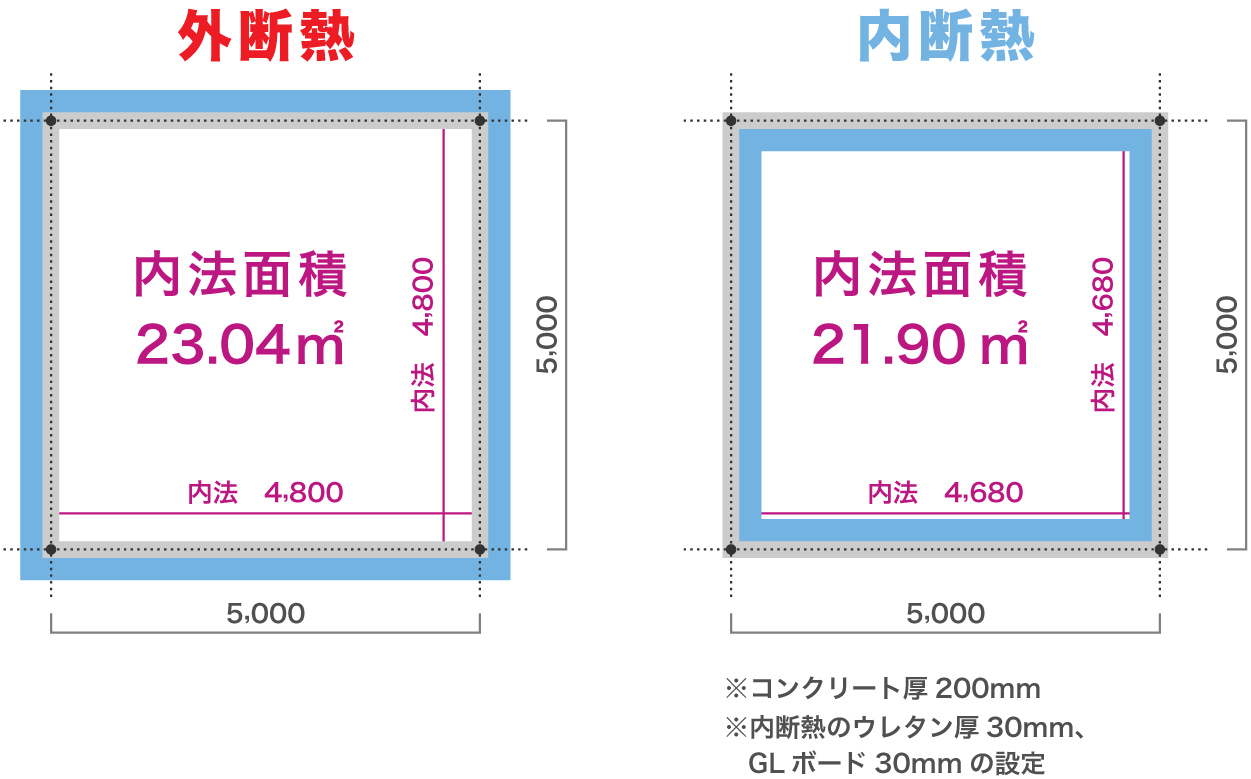 優れた耐久性で資産価値も向上