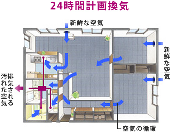 ダニやカビを防ぎ、温度差を解消する快適な住環境